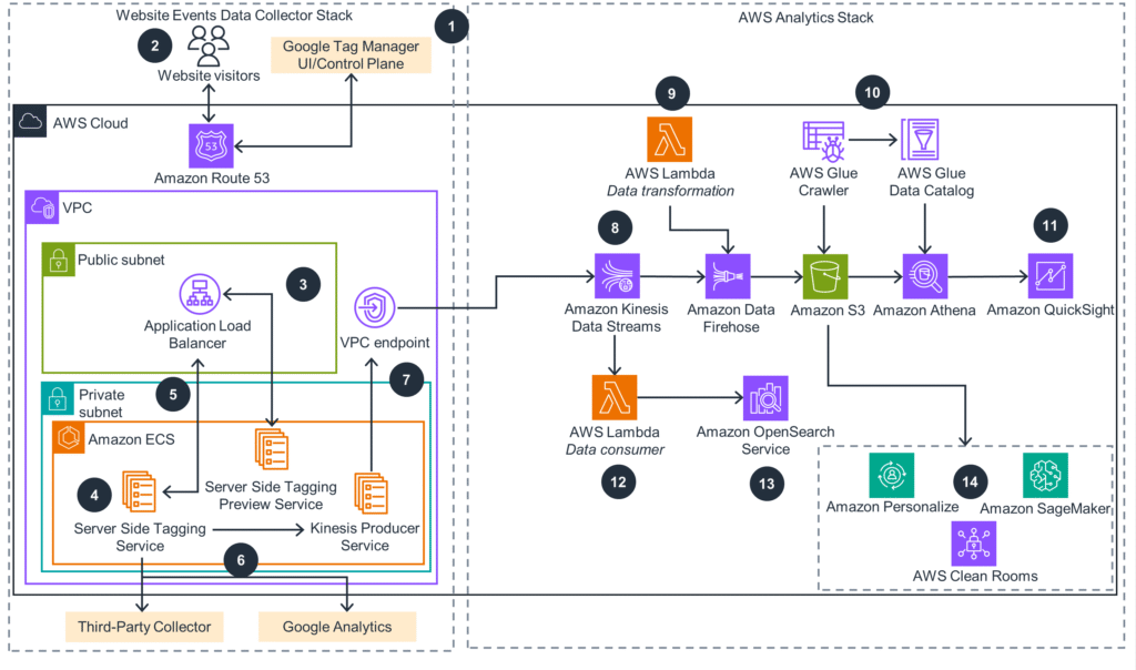 using-google-tag-manager-for-server-side-website-analytics-on-aws-kinesis-producer-option.df46a51012decb145283610fc47167fabb081267
